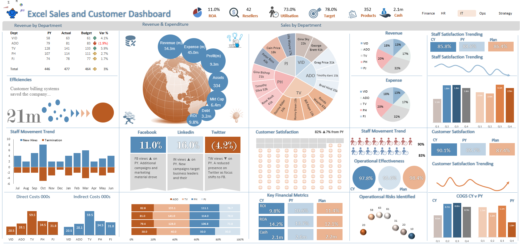 Exemple d'un tableau croisé dynamique Excel avec filtres et visualisations avancées