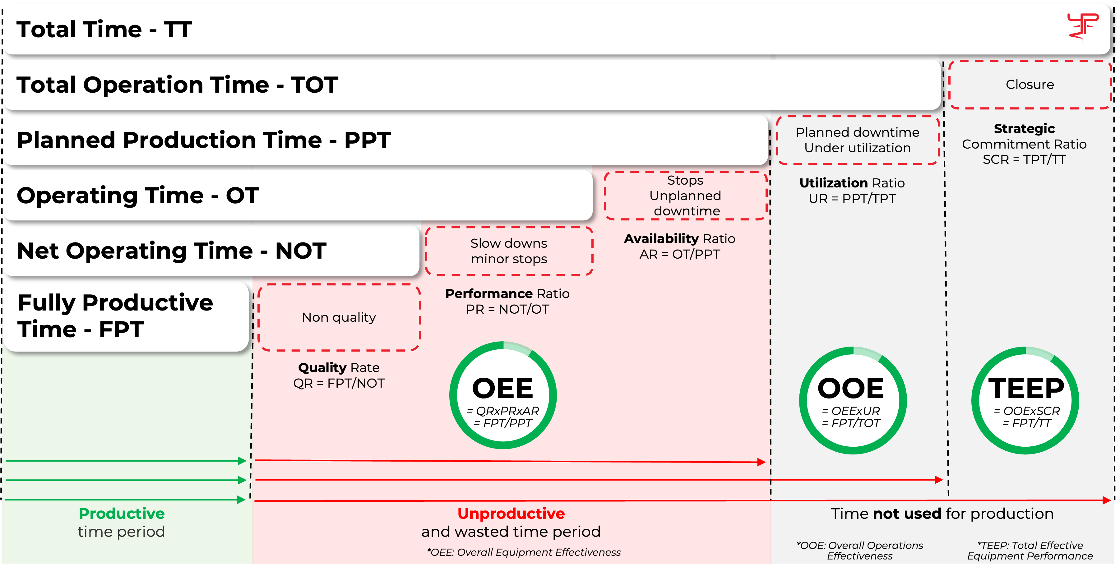 Graphique montrant l’évolution de l’OEE avant et après digitalisation