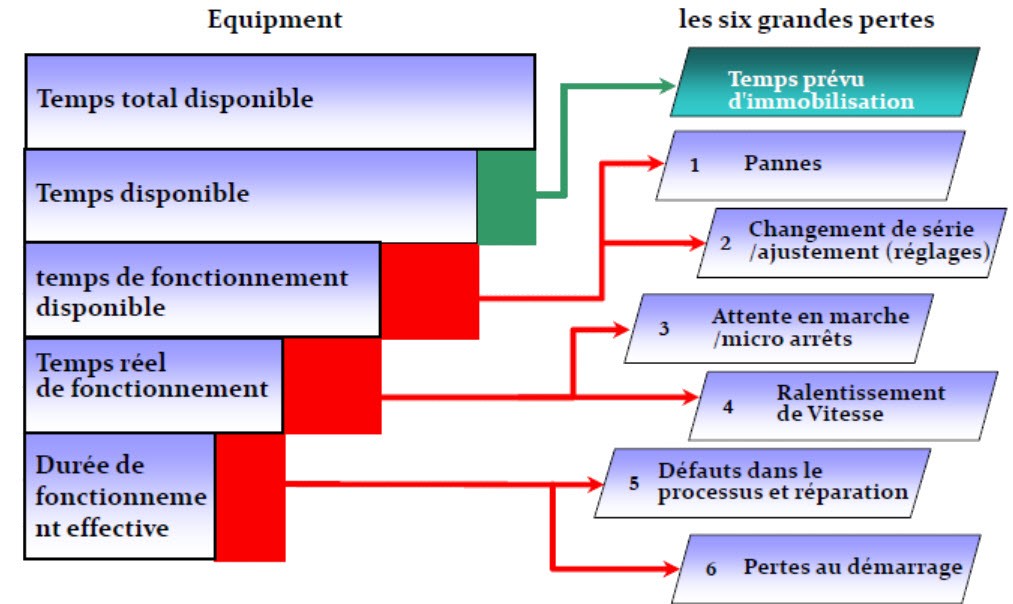 Atelier industriel digitalisé avec écrans OEE et opérateurs analysant la performance