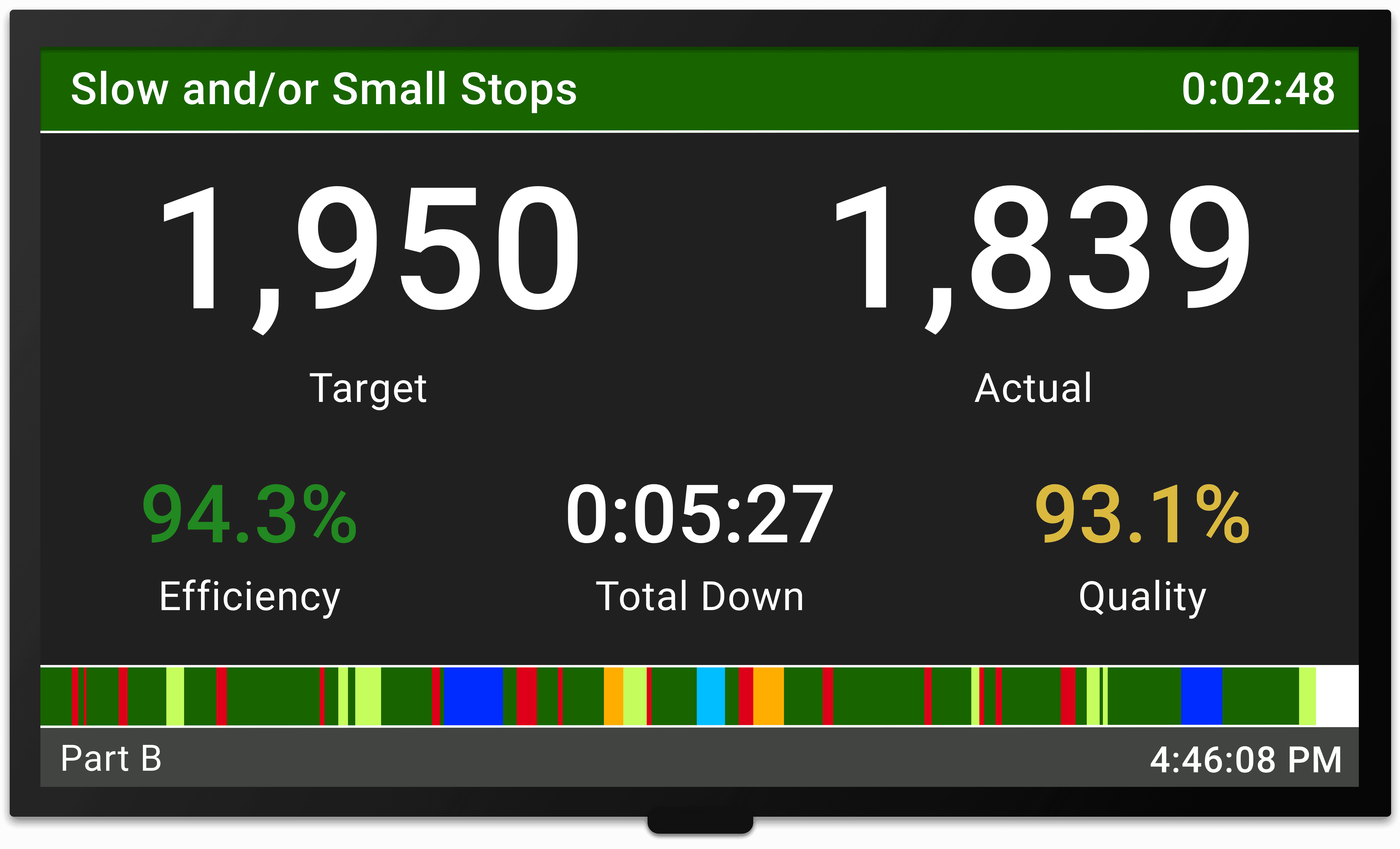 Tableau de bord OEE affichant disponibilité, performance et qualité sur une ligne de production automatisée