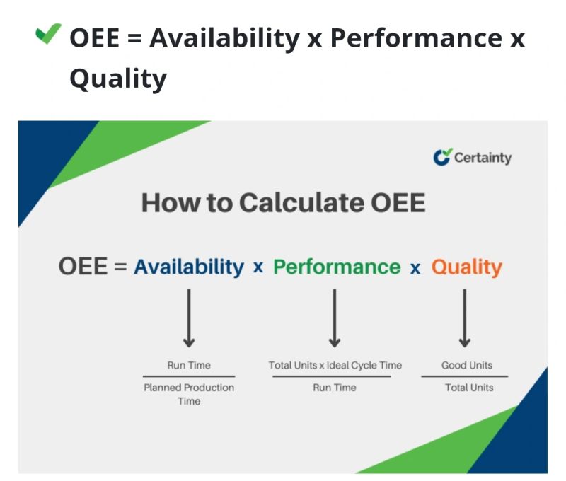 Tableau de bord OEE affichant disponibilité, performance et qualité en temps réel