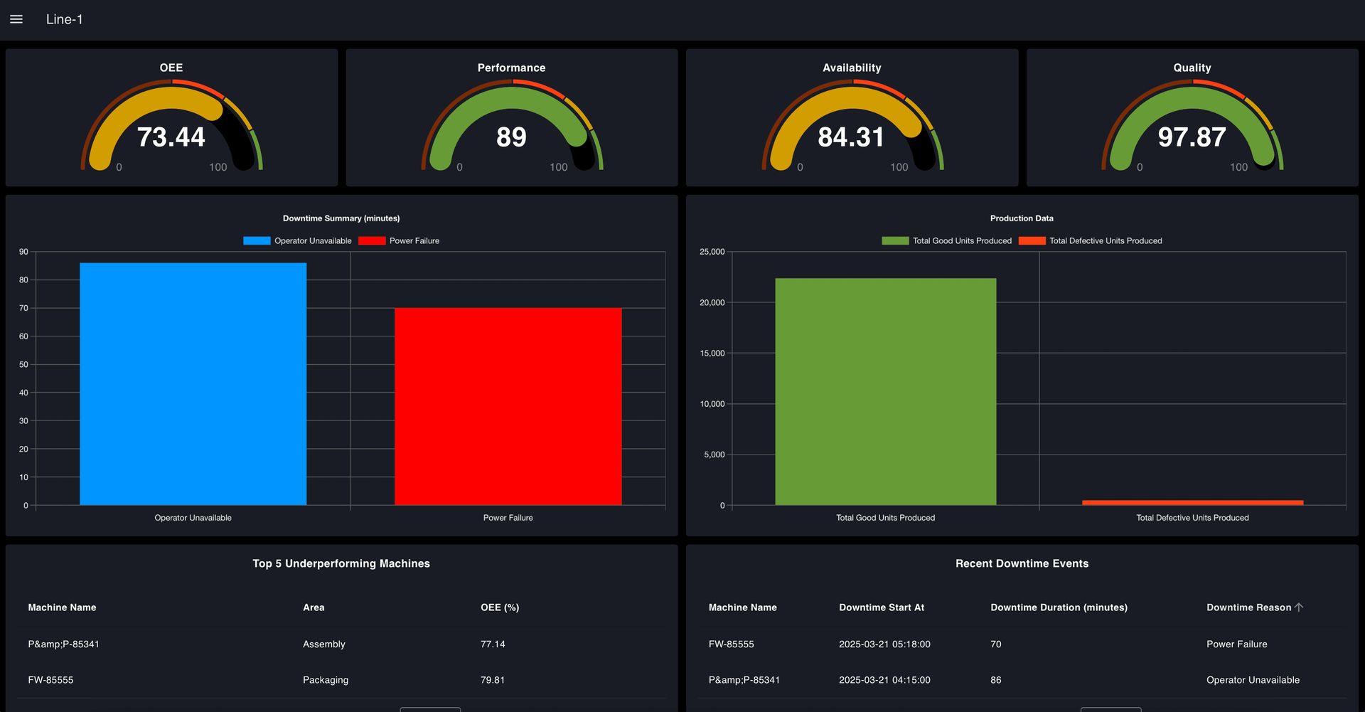 Dashboard OEE industrie affichant disponibilité, performance, qualité