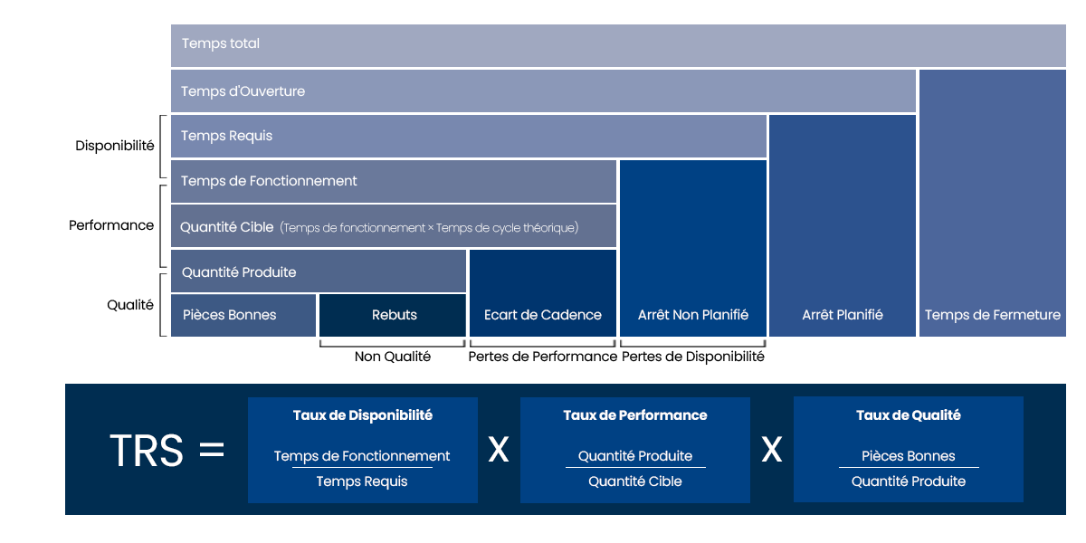 Graphique OEE montrant disponibilité, performance et qualité sur une ligne de production
