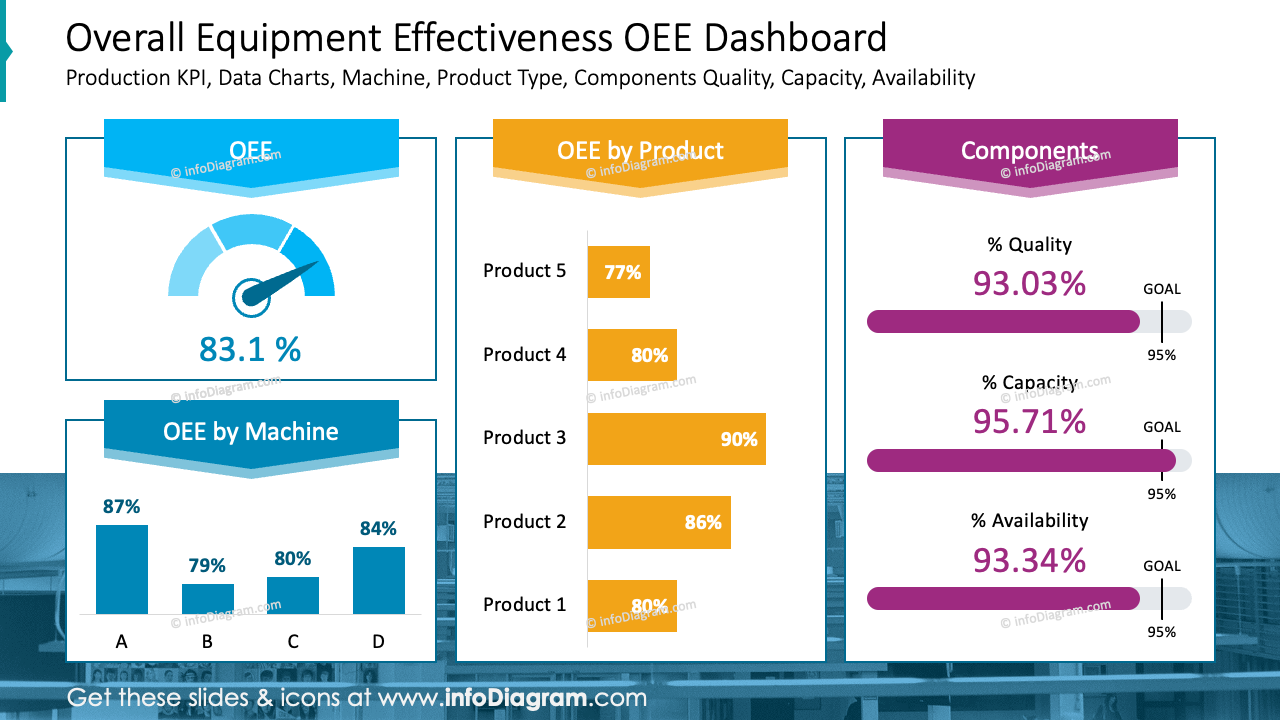 Tableau digital affichant le score OEE sur une chaîne de production industrielle moderne