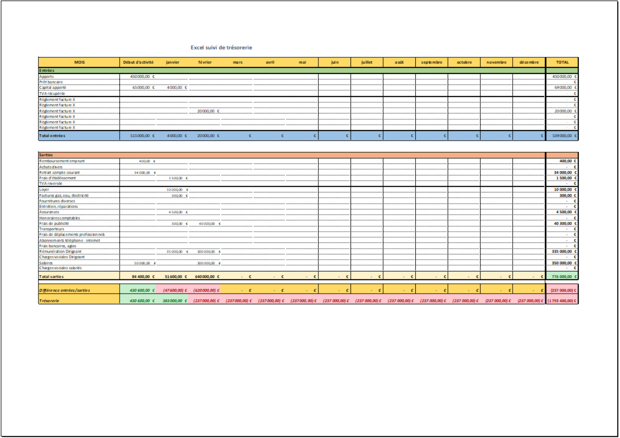 Visuel d’un plan de trésorerie Excel avec graphiques de flux de trésorerie mensuels