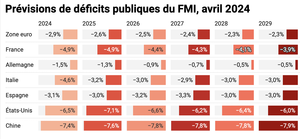 Graphique de la croissance du PIB des grandes économies en 2024
