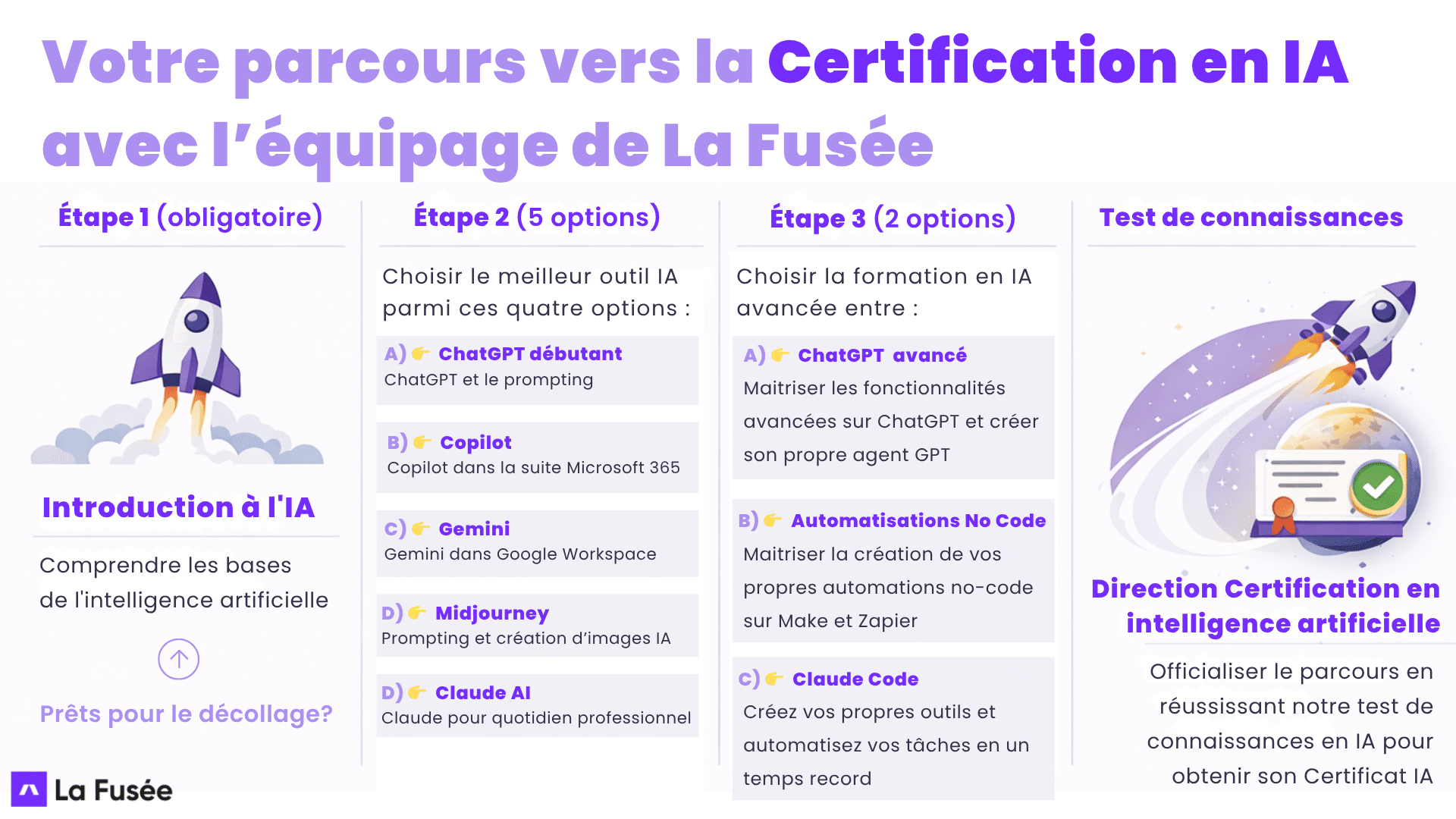Processus IA pour parcours formation personnalisé – étapes clés schématisées